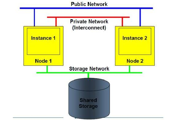 oracle rac 管理-OracleRAC 管理：爱恨交织的多面手，高可用与复杂并存