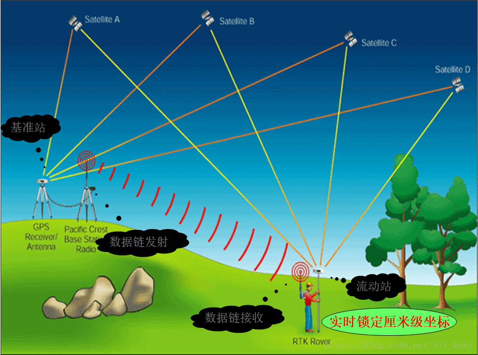 gps 精度200-GPS 精度的奥秘：200 米误差背后的故事