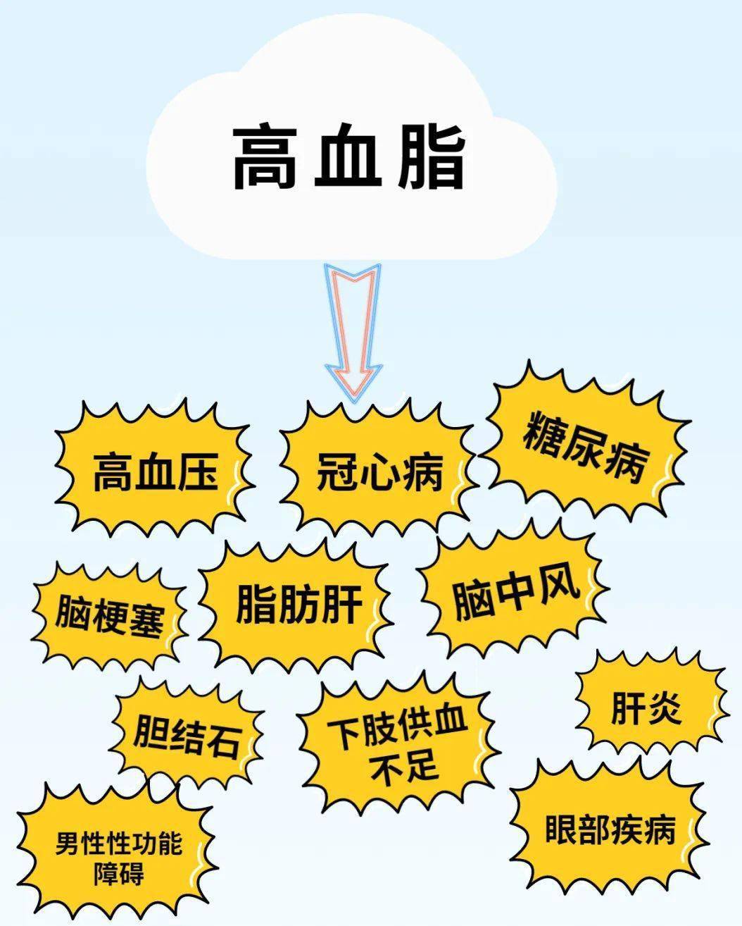 高血脂的护理计划-高血脂并非胖子专利，饮食运动定期检查是关键