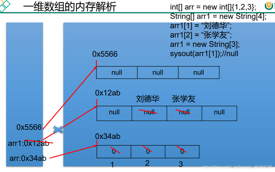 二维数组初始化语法格式_二维数组初始化语句_memset初始化二维数组