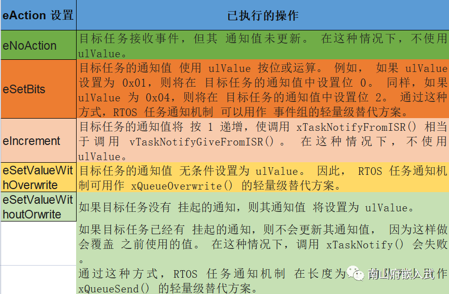 中断任务轮次_freertos中断任务_中断任务切换