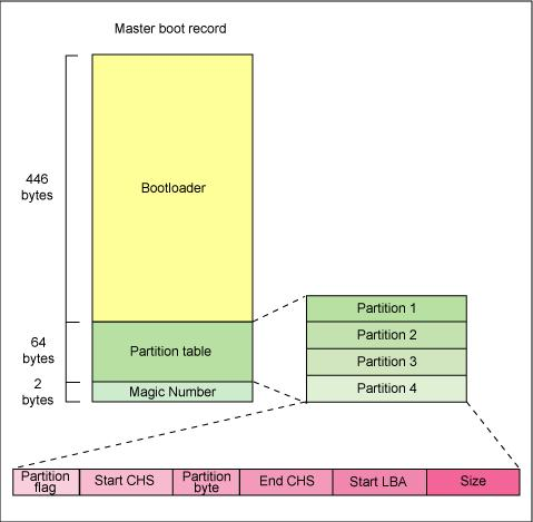 分区读写权限不足_分区读写模块_windows读写linux分区