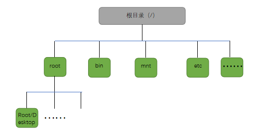 linux文件系统的概念_linux操作系统的文件系统_linux文件系统是什么