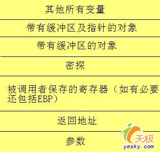 缓冲区溢出防范_一定程度上能防范缓冲区溢出攻击的措施有_缓冲区溢出攻击实验
