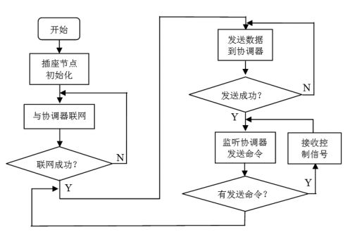 宿舍管理系统分析与设计