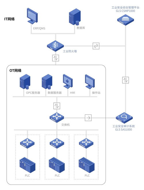 OT工控系统,工业自动化与信息安全的双重挑战与机遇