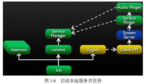 安卓操作系统什么原理,基于Linux内核的安卓系统原理与架构解析