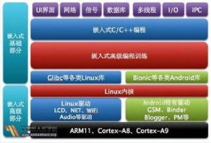 安卓嵌入式开发系统,系统架构与开发实践