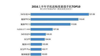 6月安卓系统流畅排名榜,性能哪家强？